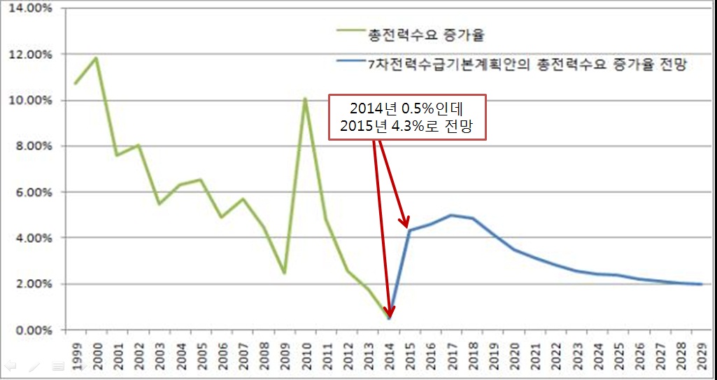  전력수요 증가율 추이와 7차 전력수급기본계획 상 전력수요 증가율 전망
