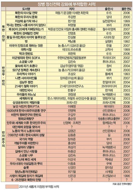 2008년 국방주 지정 불온도서 목록 국방부는 23권을 불온도서로 지정 군 반입을 금지시켰다.