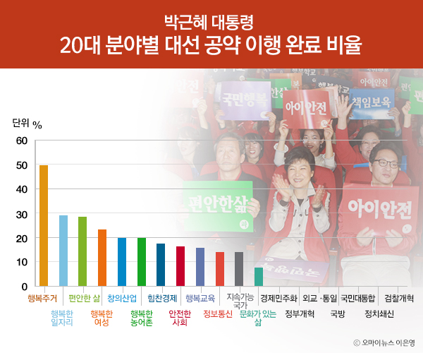 박근혜 공약 분야별 이행 비율