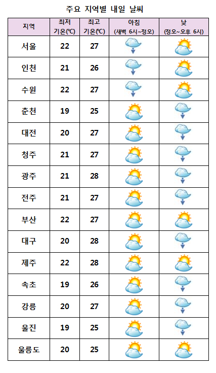 주요 지역별 내일날씨