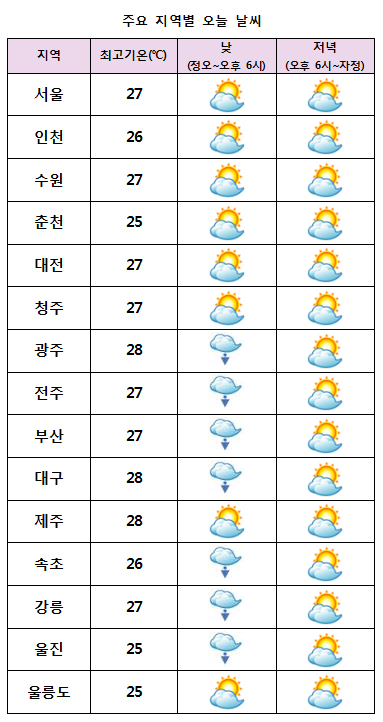 주요 지역별 오늘날씨