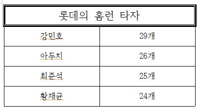 롯데의 홈런타자 롯데의 홈런타자 성적