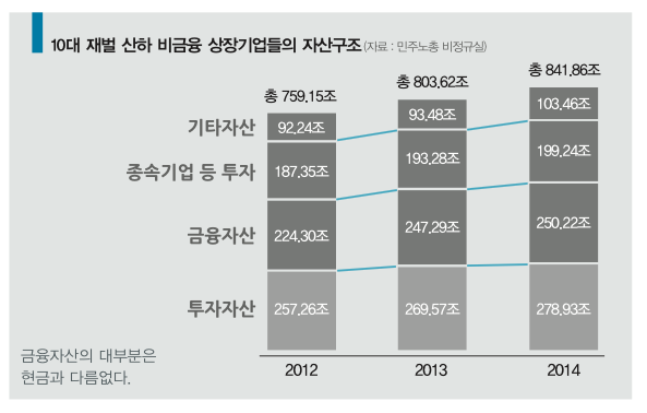 10대 재벌 산하 비금융 상장기업들의 자산구조 10대 재벌 산하 비금융 상장기업들의 자산구조