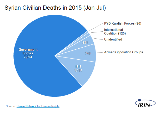 2015년 1~7월 시리아 민간인 사망자수
