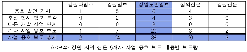강원 지역 신문 5개사 사업 옹호 보도 내용별 보도량