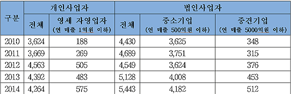   <개인사업자 및 법인사업자 세무조사 실시 현황, 단위 : 건>