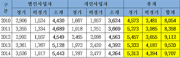  <정기·비정기 세무조사 건수, 단위 : 건>