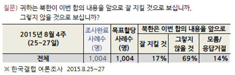 북한의 남북 합의 내용 준수 신뢰도 갤럽의 여론조사