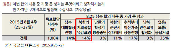 남북 합의 내용 중 가장 큰 성과 갤럽 여론 조사