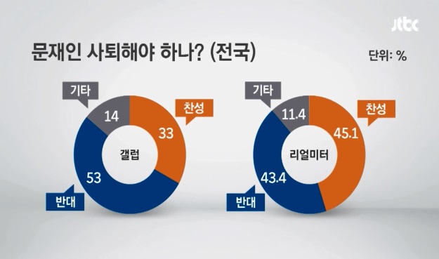문 대표 사퇴를 묻는 여론조사 결과는 엇갈렸다. <JTBC> 5월 15일 보도 