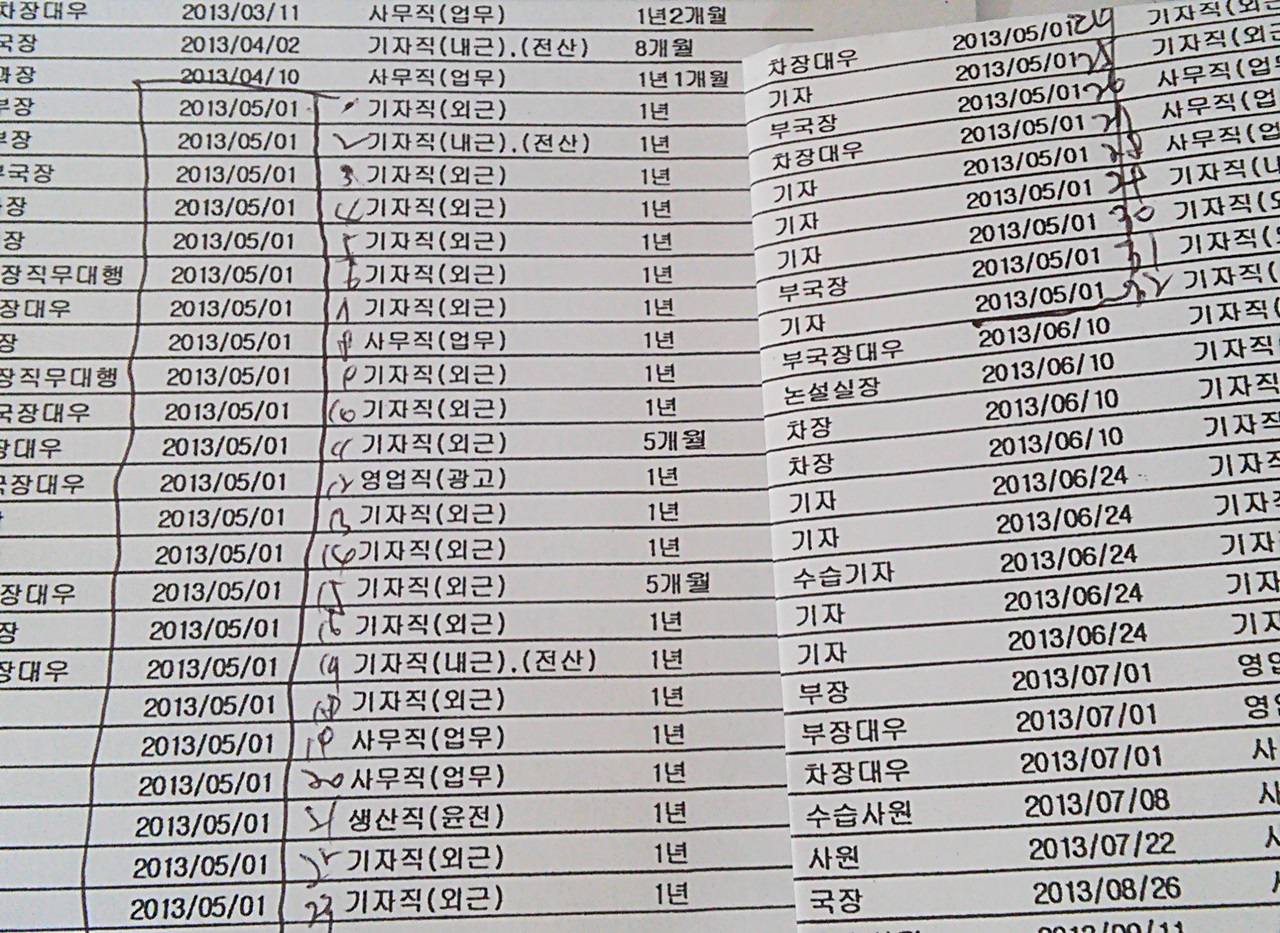 체당금 사건이 불거졌던 2013년 10월 21일 기준시점의 인천일보 재직현황. 이중 32명의 직원들의 입사일이 2013년 5월 1일로 되어있다. 