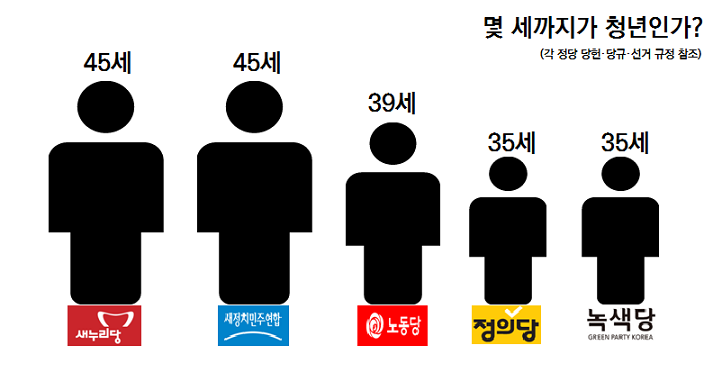 각 정당별 '청년'의 범위. 당헌·당규·청년학생위원회 선거 규정 등을 참조했다.