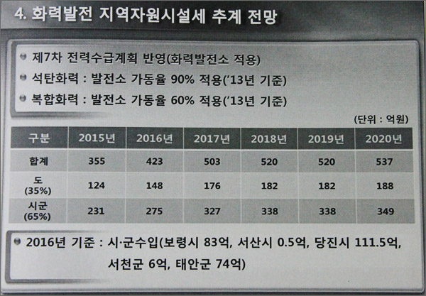  23일 오후 충청도청 문예회관 세미나 실에서 개최된 '충남 화력발전세와 환경 대책 토론회' 장면. 사진은 2015년 부터 2010년 까지 6년 동안의 화력발전세 예상 수입 내역.