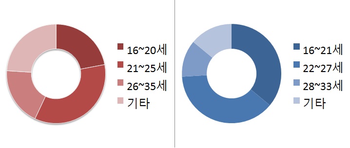 2012년 대선 직전과(왼쪽) 직후(오른쪽), 일베 이용자들이 자체 설문조사한 결과를 통해 연령층을 추론해볼 수 있었다.