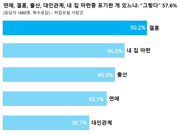  취업포털 사람인 설문조사 결과. 남녀 공히 '결혼' 포기 비중이 높다.