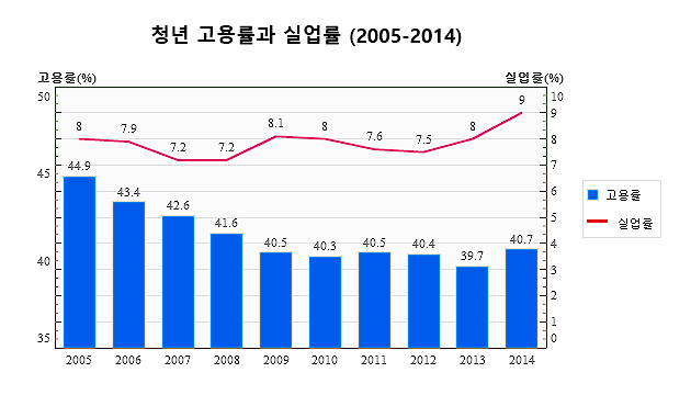 '비즈니스프렌들리'를 표방한 이명박 정부 출범 이후 청년 고용률은 떨어지고, 실업률은 늘었습니다. '일자리나누기'를 한다며 임금을 깎은 후 상황은 더욱 악화되었습니다. 청년 실업률은 박근혜 정부 들어서 사상 최고를 기록했습니다.  