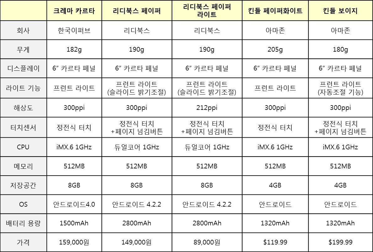 국내 전자책단말기 사양 비교