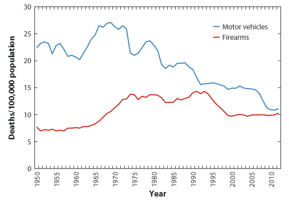 교통사고와 총기사고 사망자수 추이 Annual Review of Public Health(Volume 36, 2015) 관련 그래프 갈무리