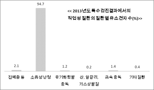 2013년도 특수검진결과에서의 직업성 질환의 질환별 유소견자 수 (%)
