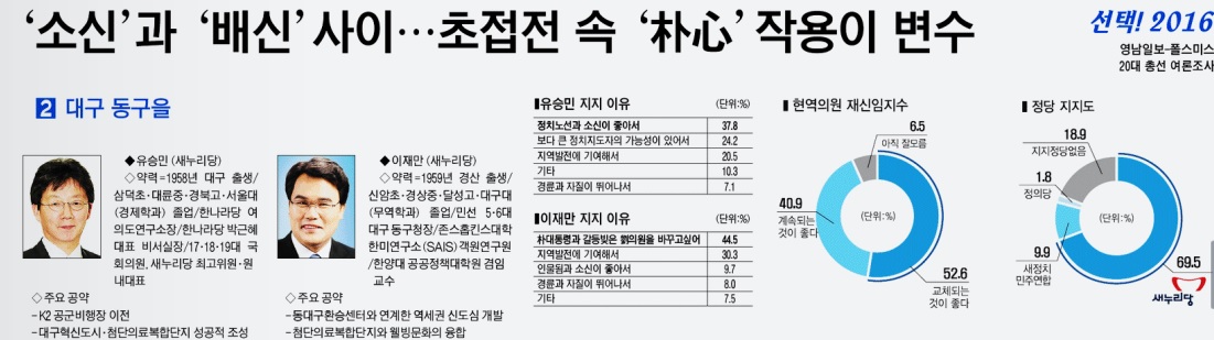 박근혜 대통령이 '배신의 정치'라며 심판해줄 것을 요청했지만 대구 동구을 지역주민들은 유 의원에게 지지를 보내고 있다. 지지율도 높고, 현역의원 '재신임지수'도 40.9%에 달했다. 다른 대구지역 의원들의 '재신임지수'는 20%대다. <영남일보> 10월 8일자