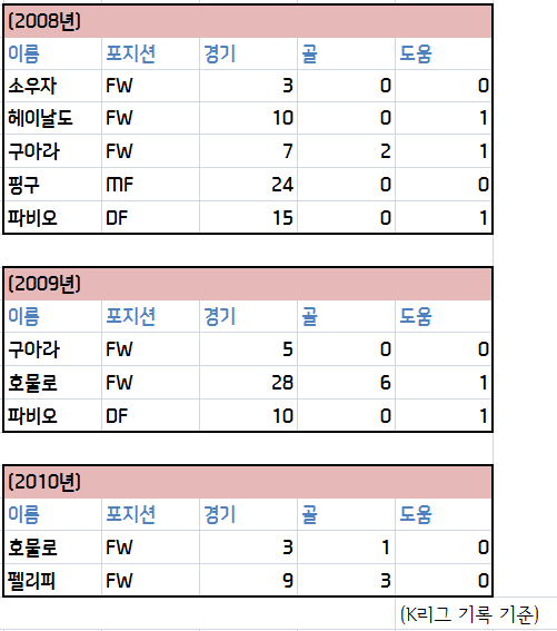  2008~2010년 부산 아이파크 외국인 선수 기록