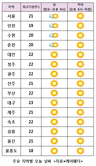 주요 지역별 오늘날씨