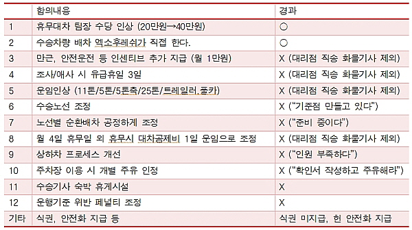  화물연대 풀무원분회에서 주장하는 합의사항 이행 여부