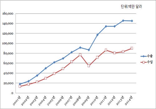 한국의 대중국 수출입 현황. 중국이 2001년 WTO에 가입한 이후 한국의 대중무역 흑자가 꾸준히 상승했고, 2008년 세계금융위기 이후에는 그 규모가 확대되었다. (자료:한국무역협회 통계) 

