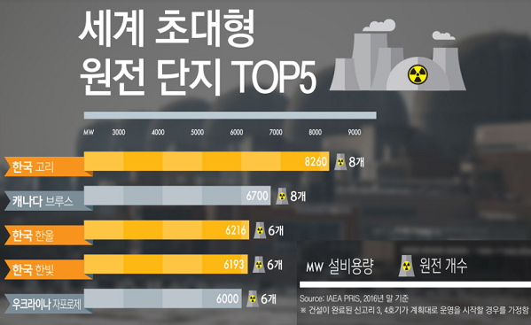 한국의 원전은 그 규모 면에서도 세계에서 손꼽힌다.