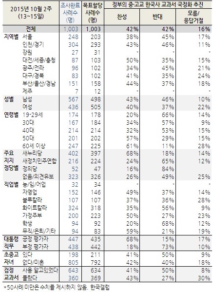 <한국갤럽>에서 16일 발표한 '국정교과서' 여론조사 결과. 찬/반 입장이 42%로 동일했다. 