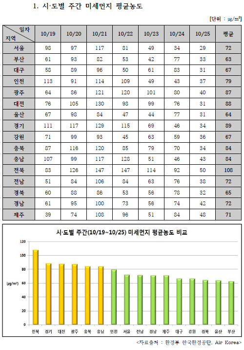  시도별 주간(10/19~10/25) 미세먼지 평균농도