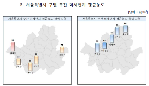  서울시 구별 주간(10/19~10/25) 미세먼지 평균농도