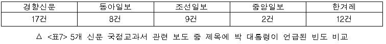 5개 신문 국정교과서 관련 보도 중 제목에 박 대통령이 언급된 빈도 비교