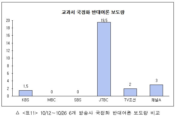  10/12~10/26 6개 방송사 국정화 반대여론 보도량 비교