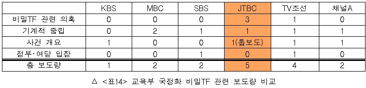 교육부 국정화 비밀TF 관련 보도량 비교
