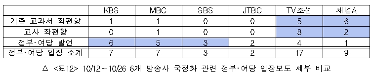 10/12~10/26 6개 방송사 국정화 관련 정부?여당 입장보도 세부 비교
