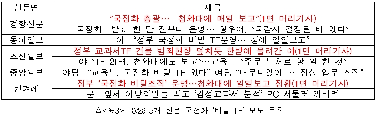 10/26 5개 신문 국정화 '비밀 TF' 보도목록