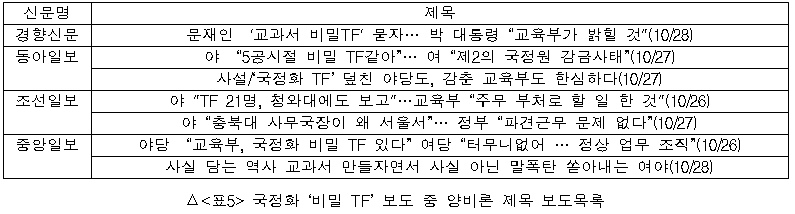 국정화 '비밀 TF' 보도 중 양비론 제목 보도 목록