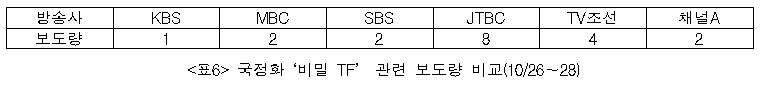 국정화 '비밀 TF' 관련 방송 보도량 비교(10/26~10/28)