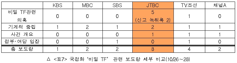국정화 '비밀 TF' 관련 방송 보도량 세부 비교(10/26~10/28)