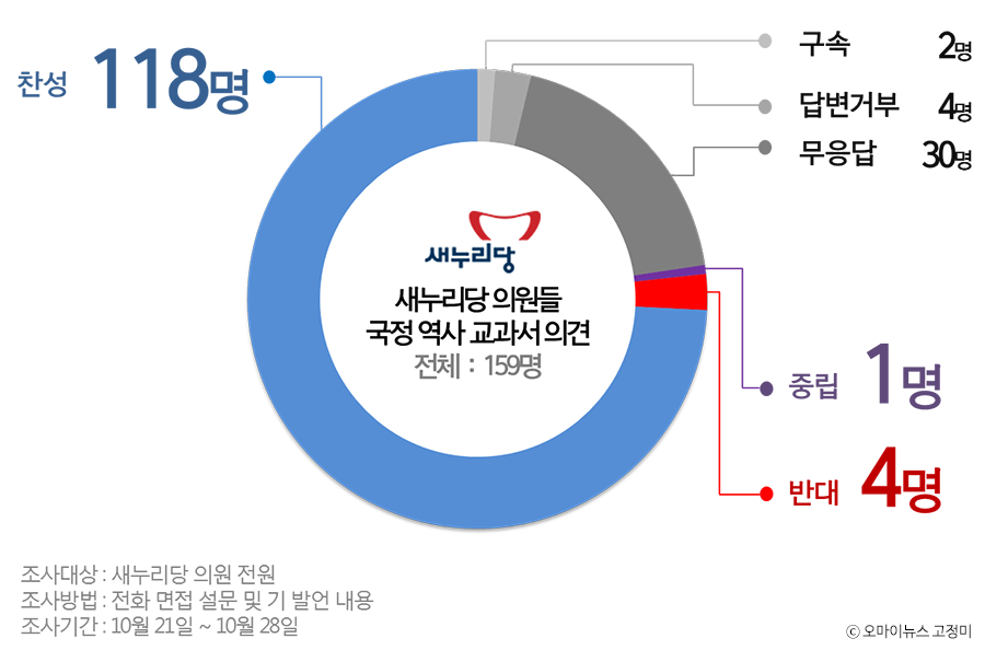  국정 역사교과서 찬성·반대하는 새누리당 의원은 누구?
