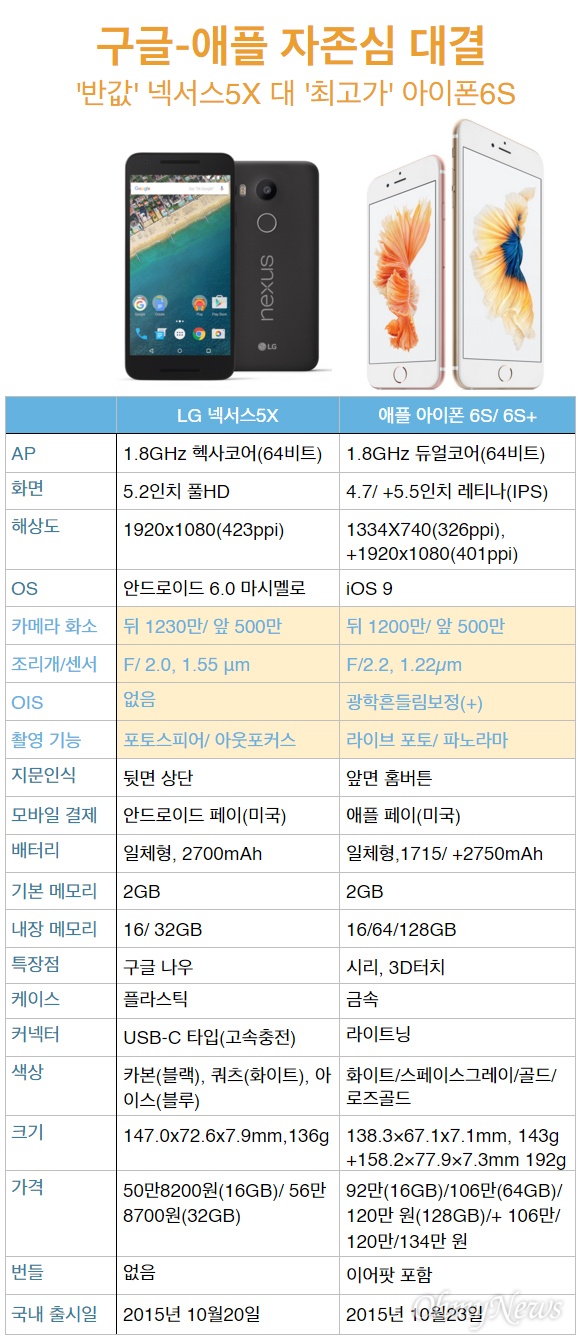 구글 넥서스5X 대 애플 아이폰6S 사양 비교