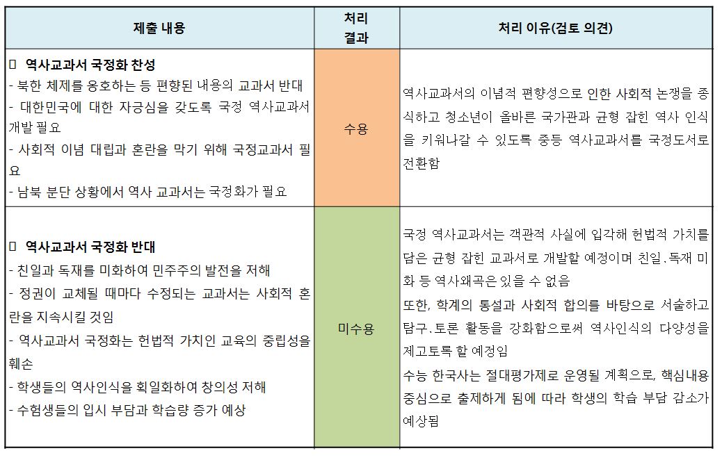 중·고등학교 교과용도서 국검인정 구분(안) 행정예고 의견 검토결과.
