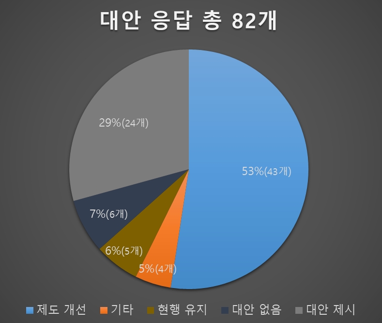  설문조사 대상자 105명 중 82명이 의미있는 응답을 내놓았다. 그중 53%가 악습을 없애는 방향으로 제도를 개선해야 한다고 답했으며, 29%는 나름의 대안을 내놓았다.