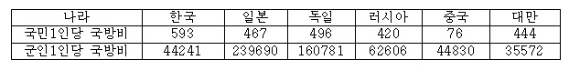 나라별 국방비 부담과 군인 1인당 국방비(2012년 기준, 단위: 달러)