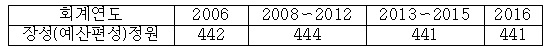 연도별 장성 예산편성정원(단위 : 명)