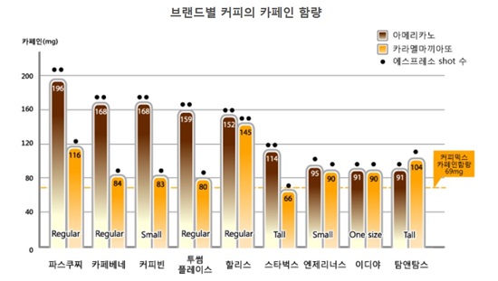 한국소비자원이 2012년 조사한 '브랜드 커피별 카페인 함유량' 