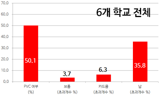 학교 유해물질 조사결과1 학교 유해물질 조사결과 중 유해 중금속 기준 초과 퍼센트