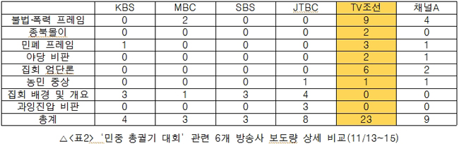 '민중 총궐기 대회' 관련 6개 방송사 보도량 상세 비교(11/13~15)