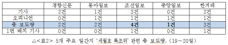 5개 주요 일간지 '세월호 특조위' 관련 총 보도량(11/19~20)